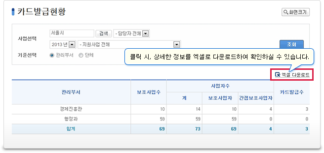 WithWOORI 보조금관리시스템의 통계관리는 크게 카드이용현황조화, 사업비 집행현황, 사업진행현황, 사업자현황 등 다양한 통계서비스를 제공하고 있습니다